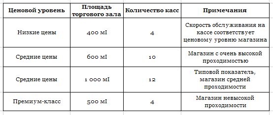 Расчет пропускной способности торгового зала